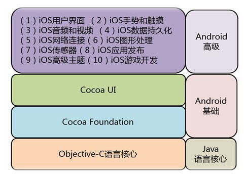 上海3G iOS軟件工程師培訓(xùn)指南 價(jià)格、機(jī)構(gòu)對(duì)比與選擇建議